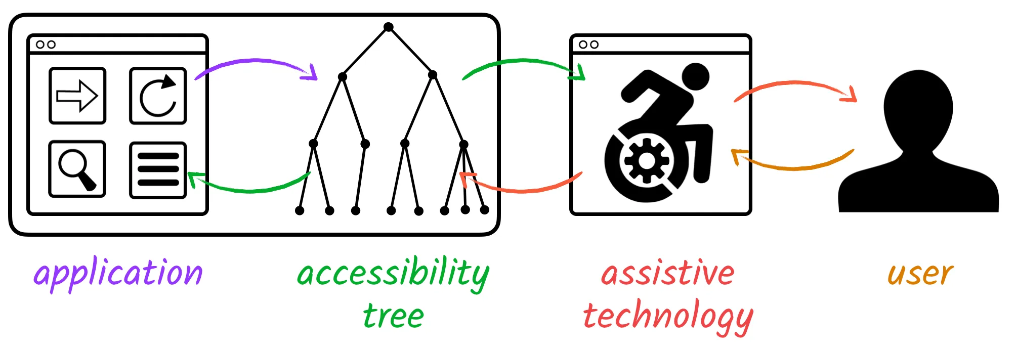 Image of user interface being converted to a11y tree then handed to assistive technology