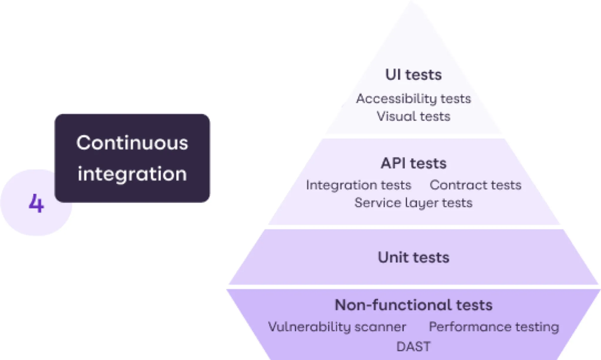 Continuous Integration Stage